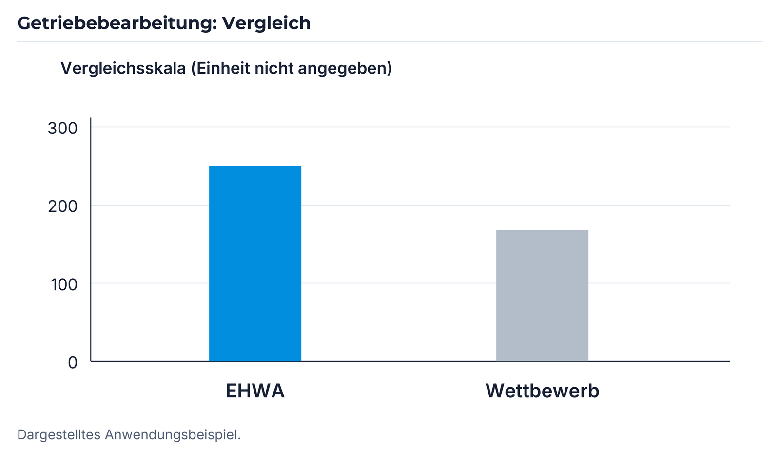 EHWA-/Wettbewerbsvergleich für die dargestellte Getriebebearbeitung.