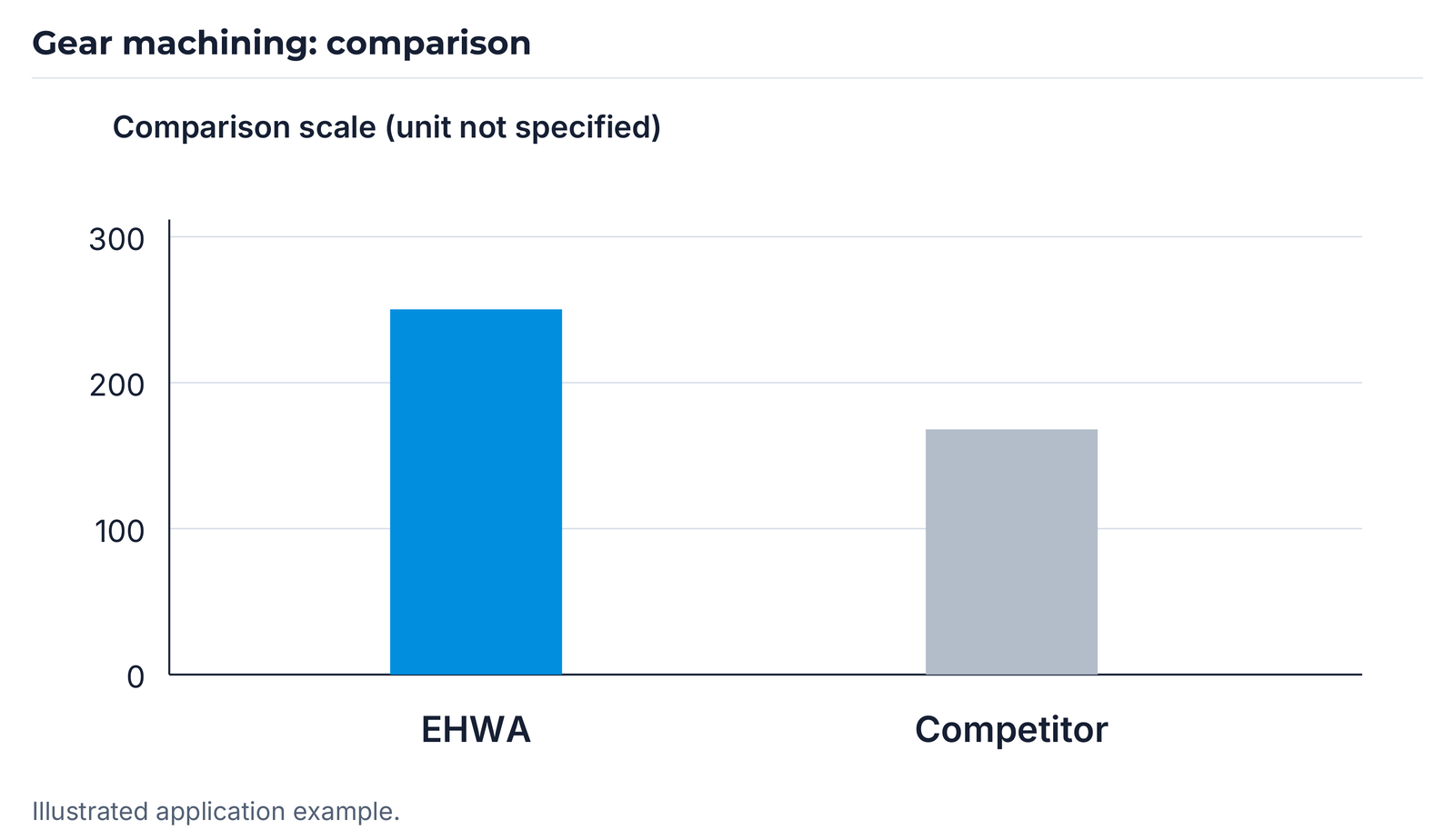 EHWA/competitor comparison for the illustrated gear-machining application.