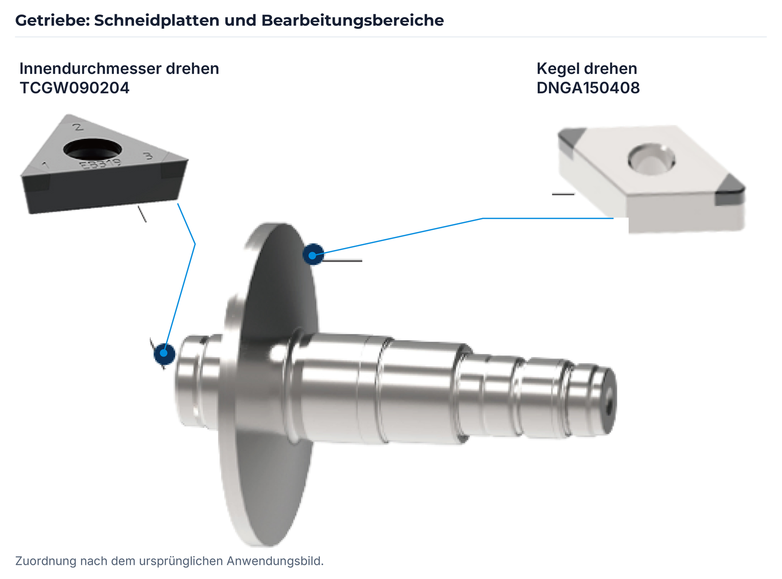 Zuordnung der beiden Schneidplatten zu den Bearbeitungsbereichen.