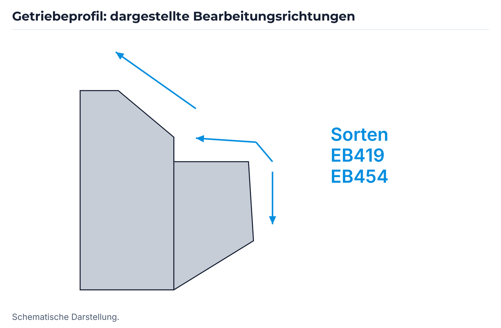 Profilschema mit den dargestellten Bearbeitungsrichtungen für EB419 und EB454.