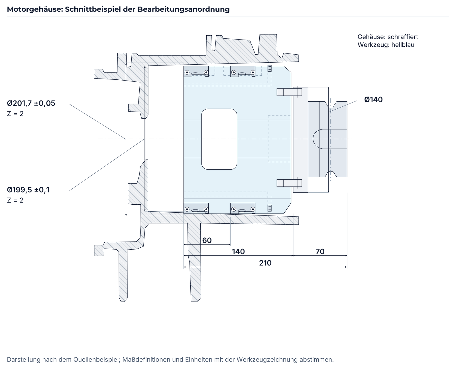Vollständig neu gezeichnetes Schnittbeispiel mit beiden Toleranzen, Schneidenzahl-Kennungen und axialen Maßen.