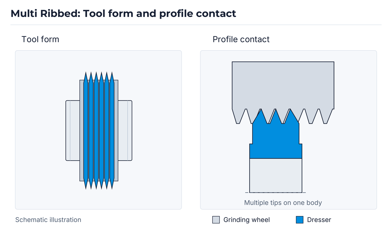 Multi Ribbed: tool form and profile contact.