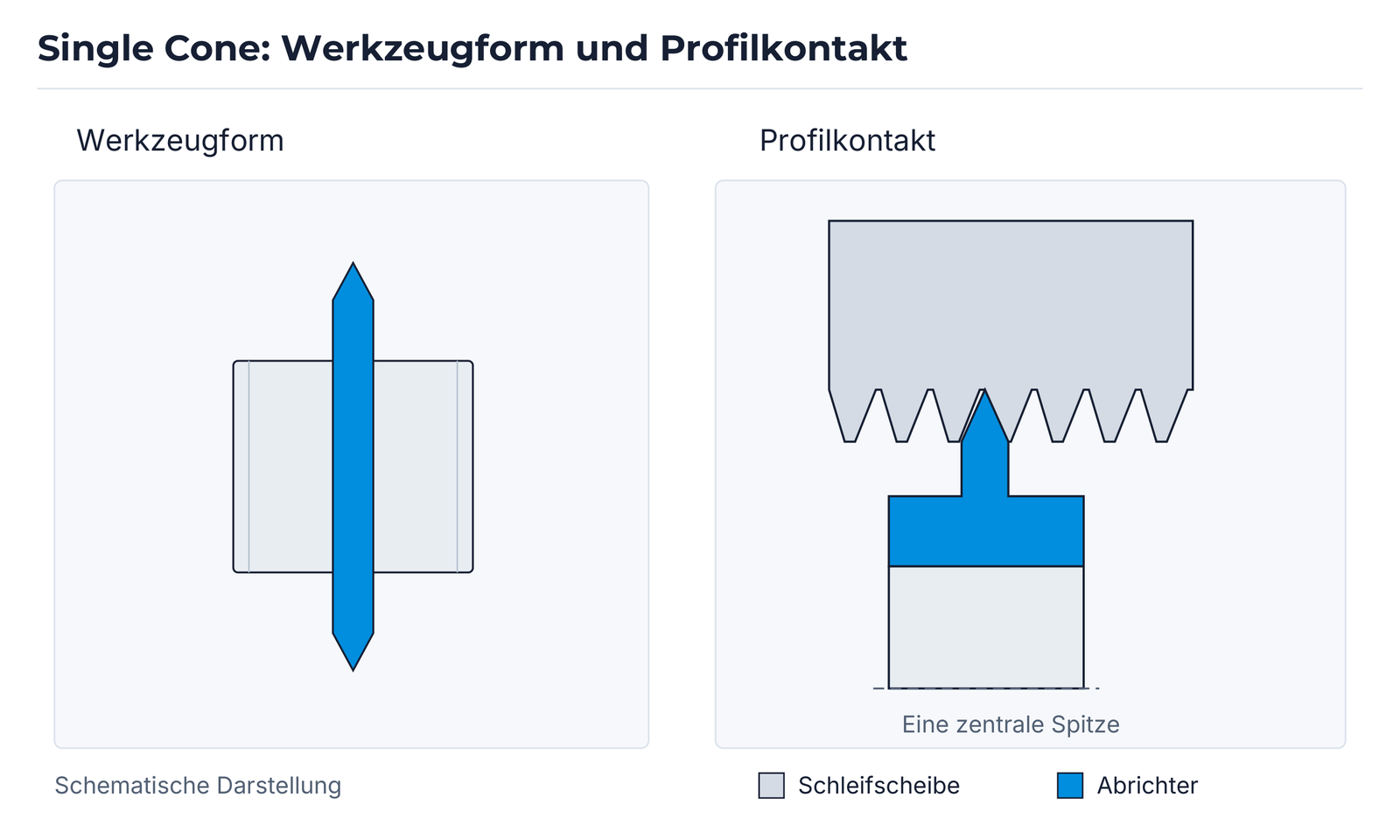 Single Cone: Werkzeugform und Profilkontakt.