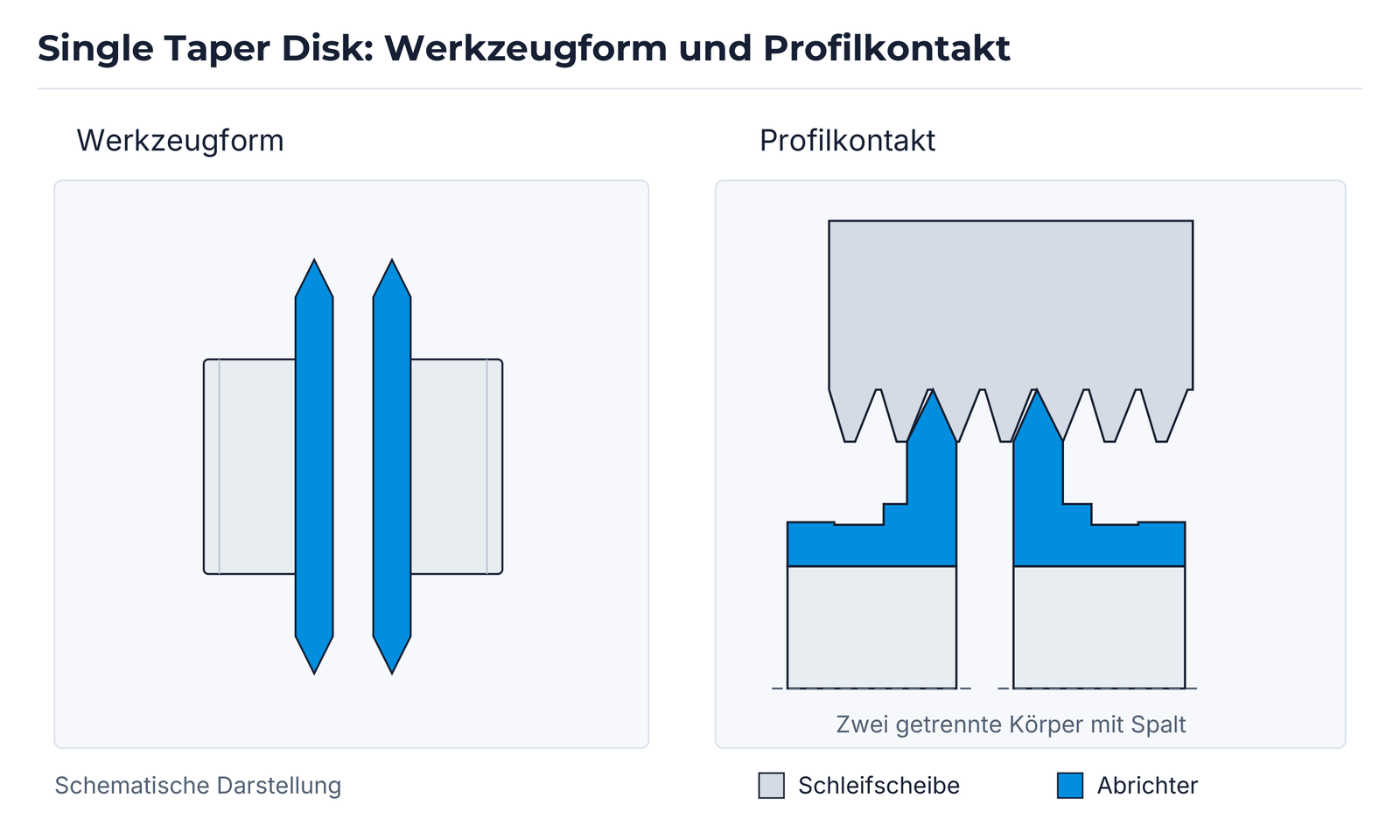 Single Taper Disk: Werkzeugform und Profilkontakt.