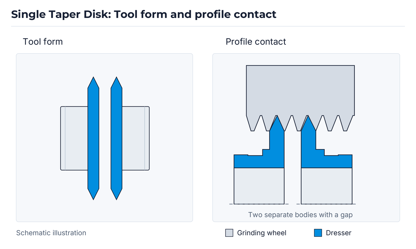 Single Taper Disk: tool form and profile contact.