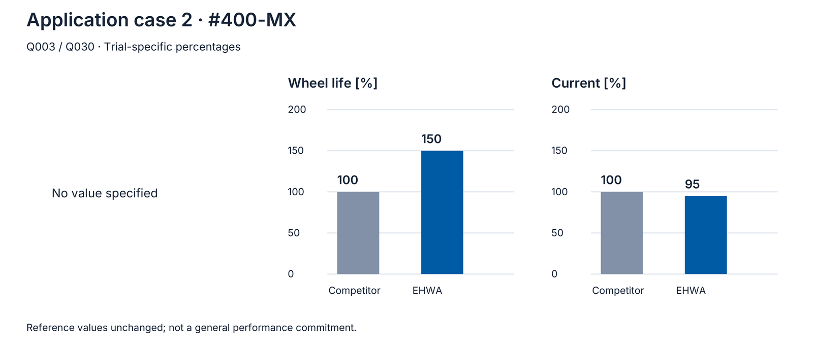 Application example 2: original comparative values, competitor and EHWA.