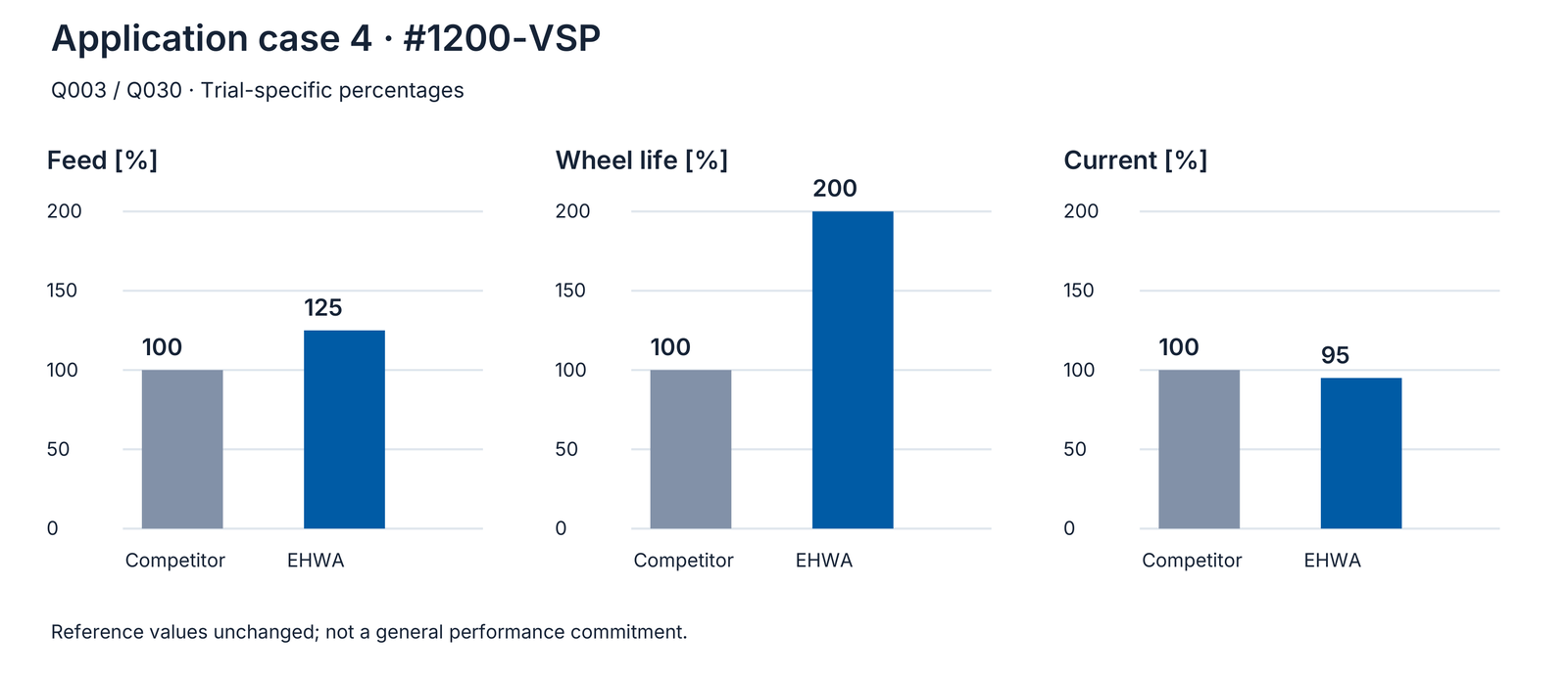 Application example 4: original comparative values, competitor and EHWA.