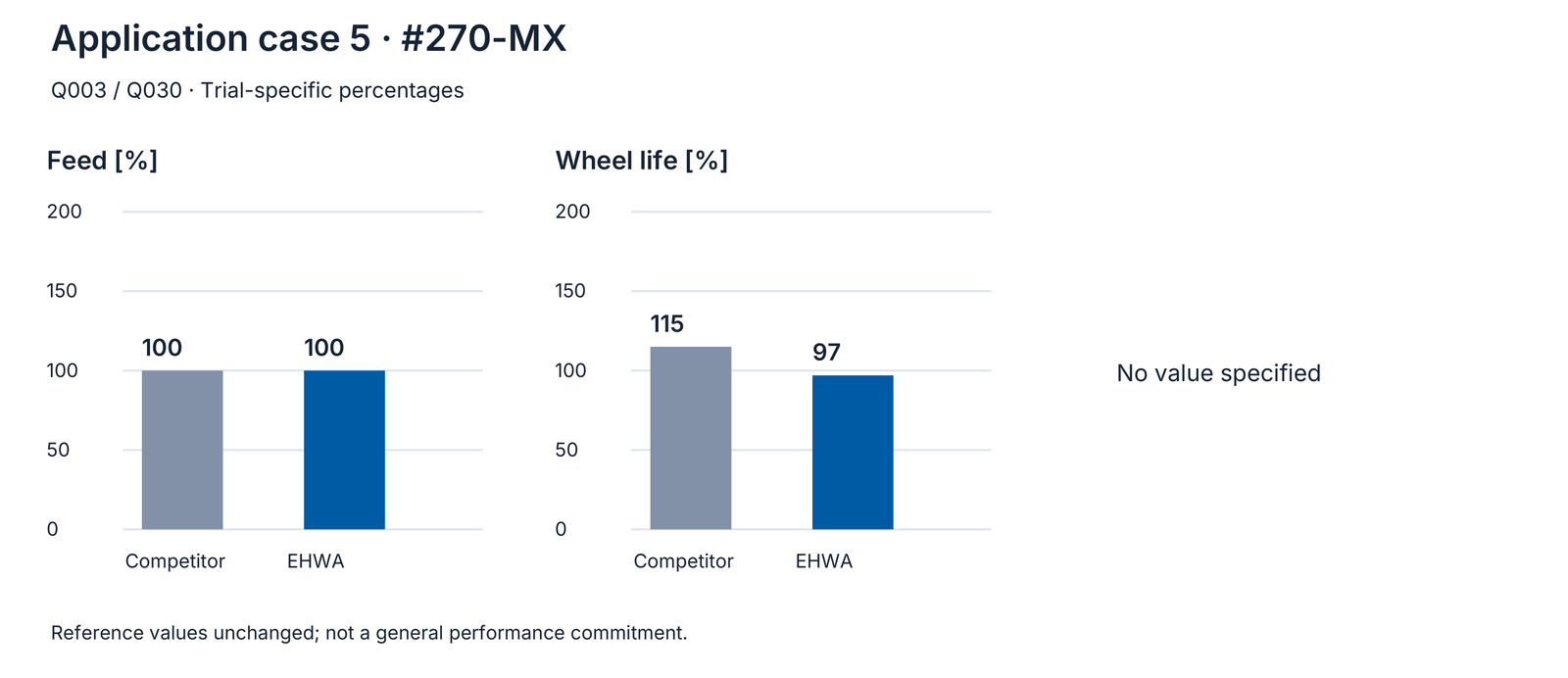 Application example 5: original comparative values, competitor and EHWA.