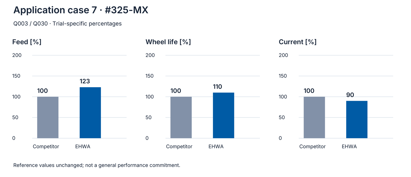 Application example 7: original comparative values, competitor and EHWA.