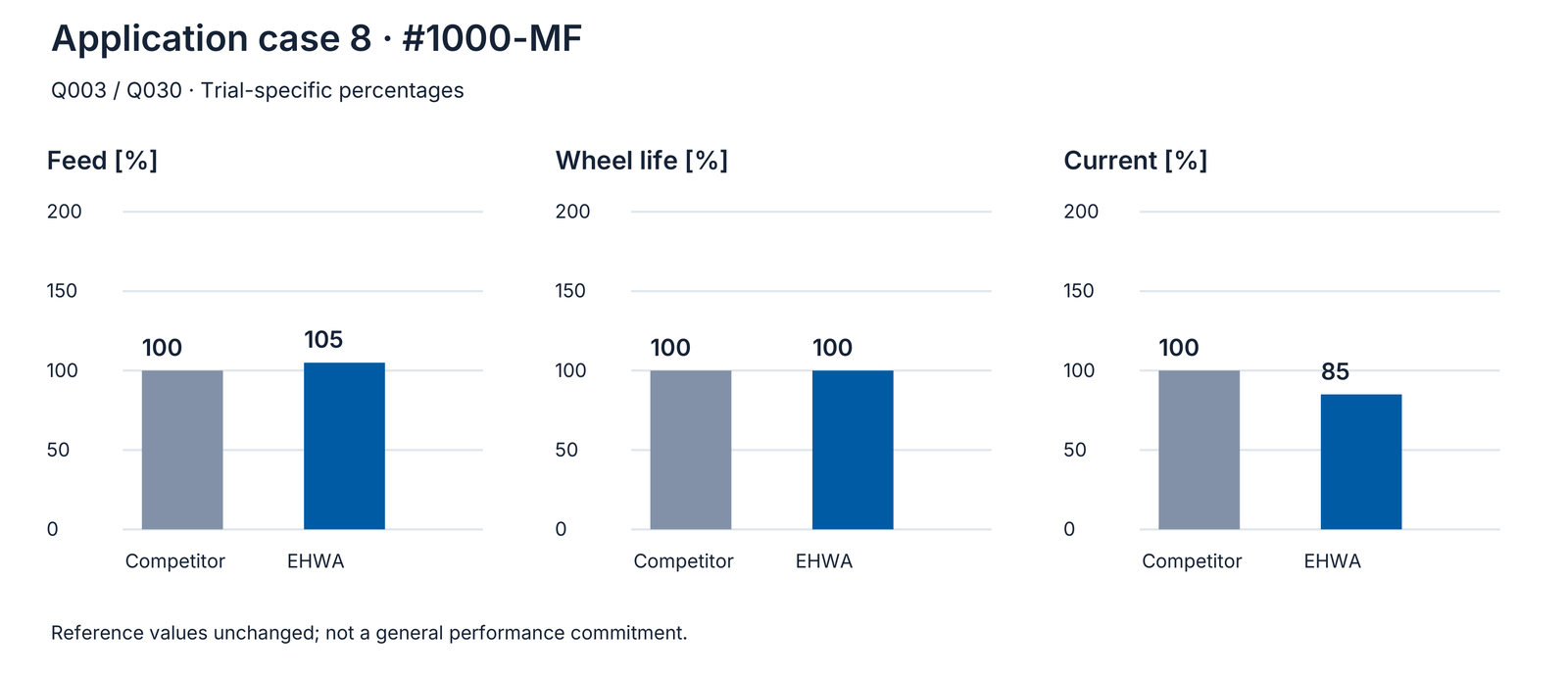 Application example 8: original comparative values, competitor and EHWA.