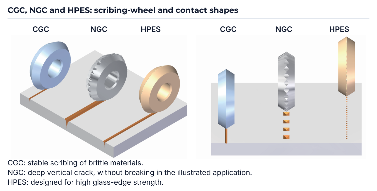 CGC, NGC and HPES: wheel forms and contact principle.