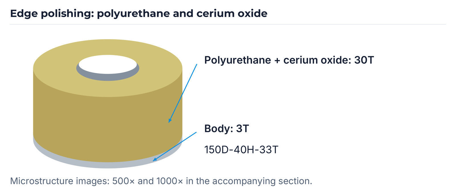 Polyurethane/cerium oxide: polishing layer and body.