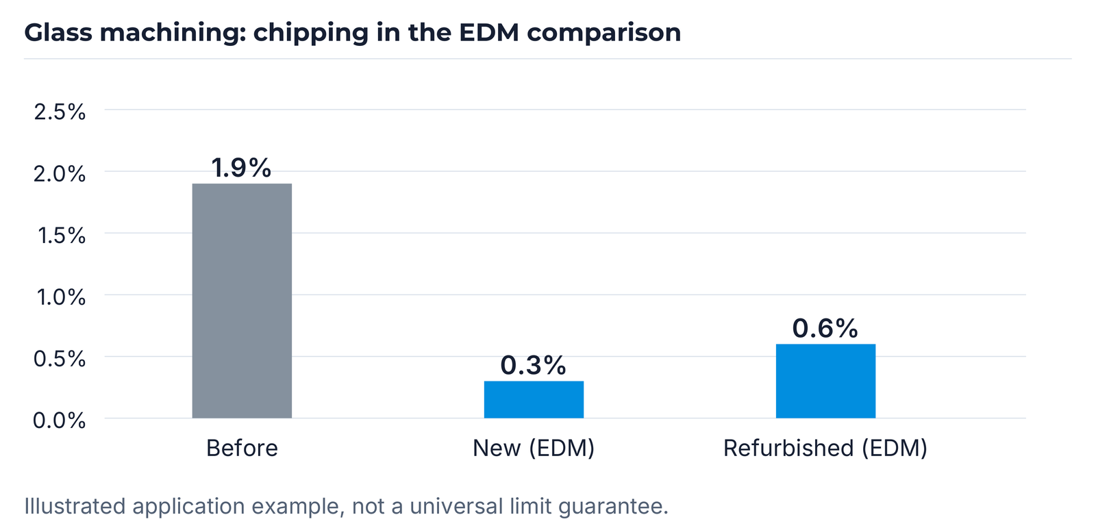 Chipping before the change and with new and refurbished EDM tools.