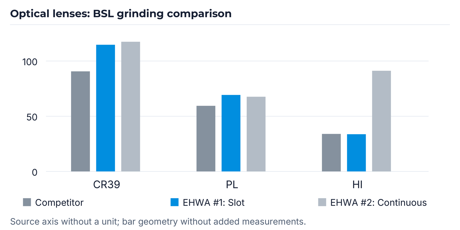 BSL comparison for CR39, PL and HI: reference, Slot and Continuous.