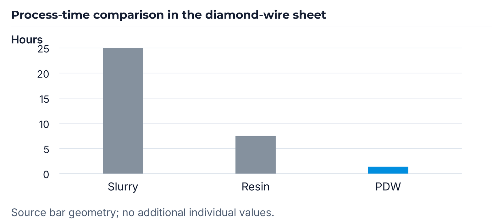 Process-time comparison with unchanged source geometry.