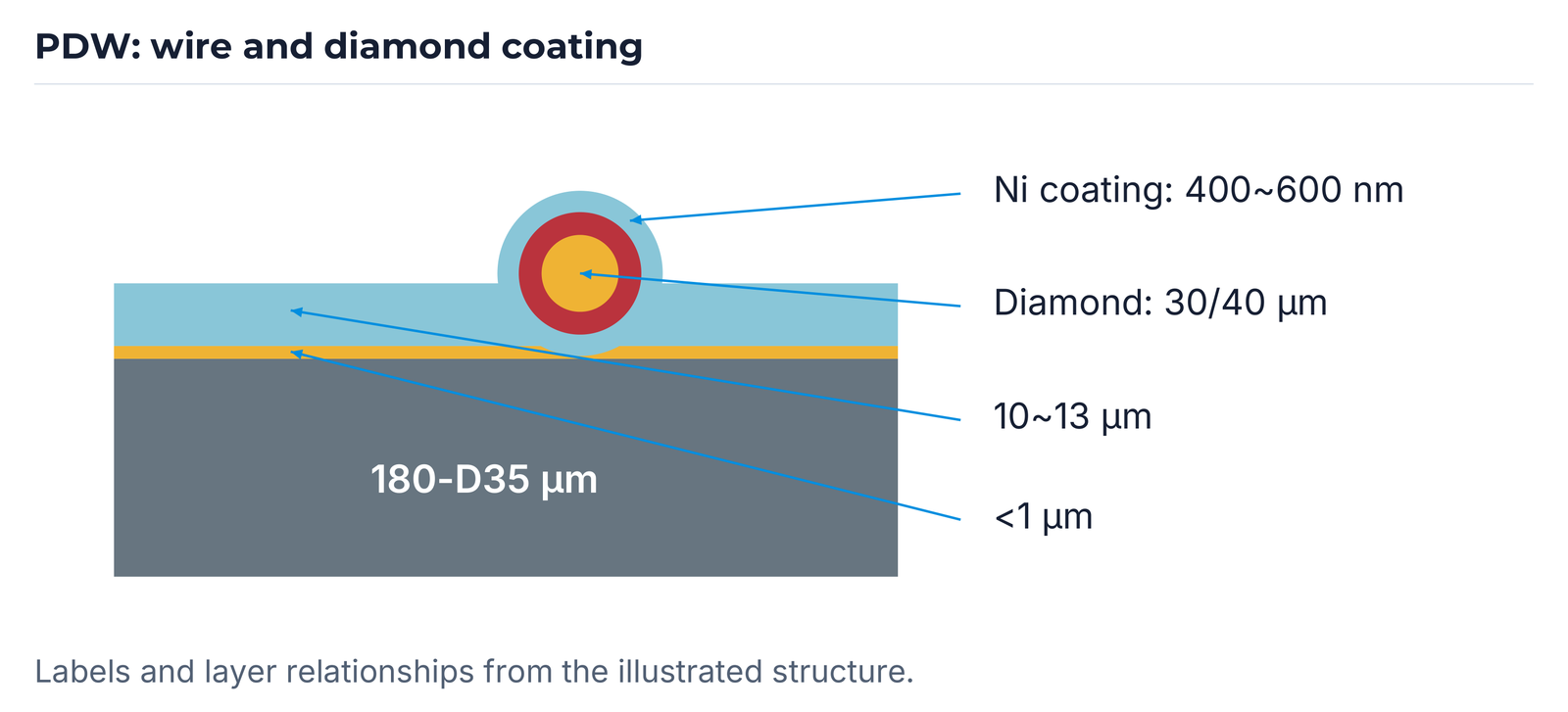 Wire layers, diamond and Ni coating in the illustrated structure.