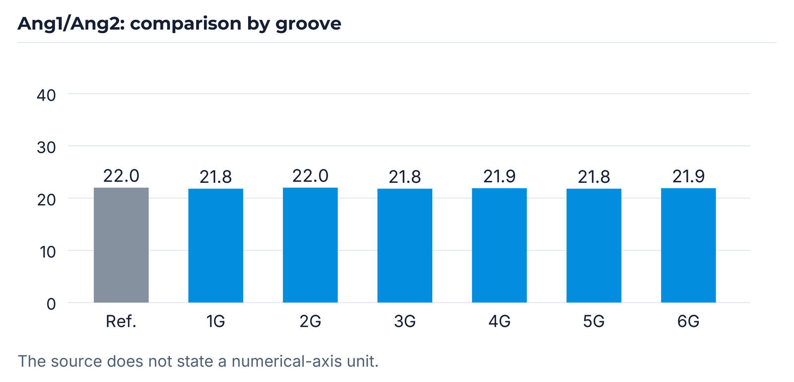 Ang1/Ang2: reference and six grooves.