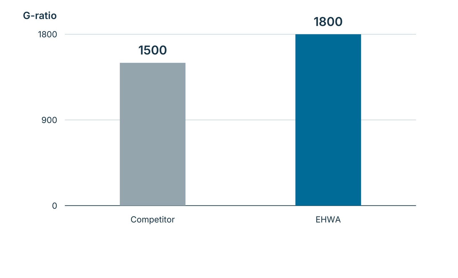 G-ratio in the crankshaft comparison.