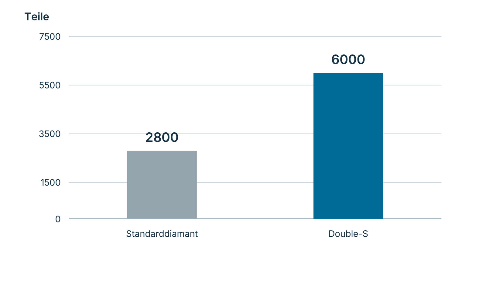 Standmenge im Double-S-Vergleich.