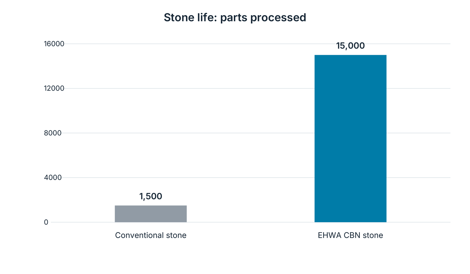 Superfinishing example: 1,500 versus 15,000 processed parts