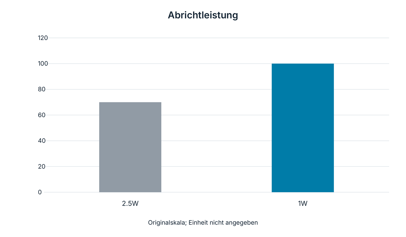 Abrichtleistung bei Belegbreiten 2.5W und 1W