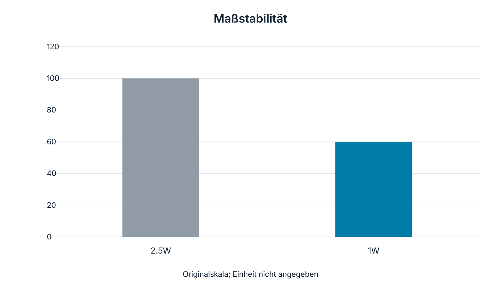 Maßstabilitätsvergleich bei Belegbreiten 2.5W und 1W