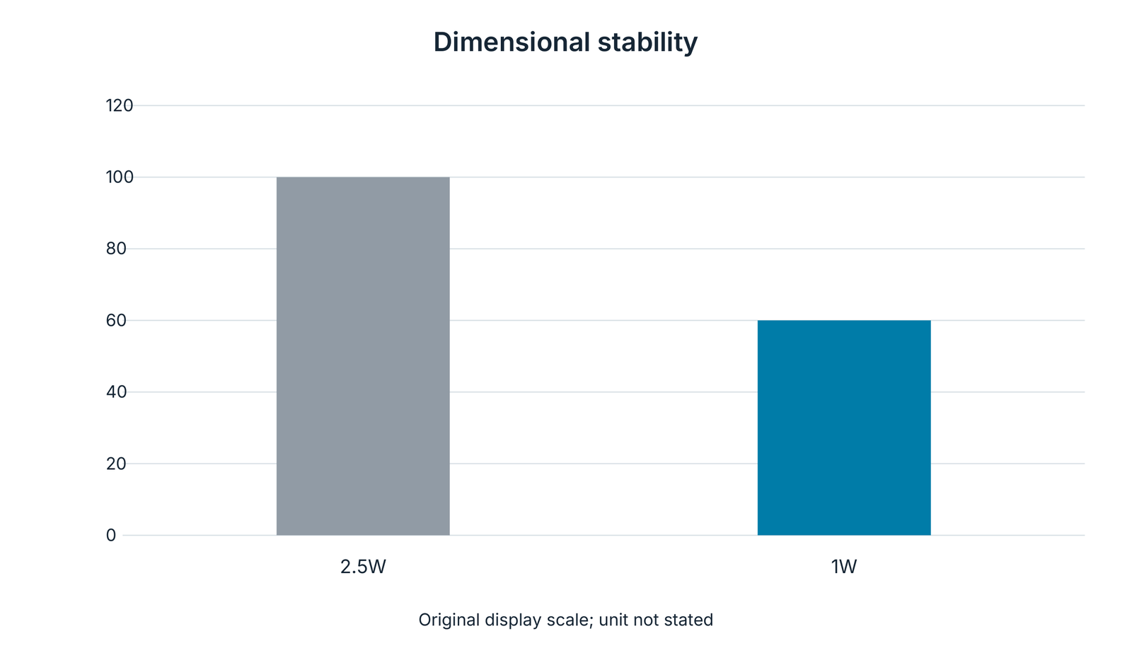 Dimensional-stability comparison at layer widths 2.5W and 1W
