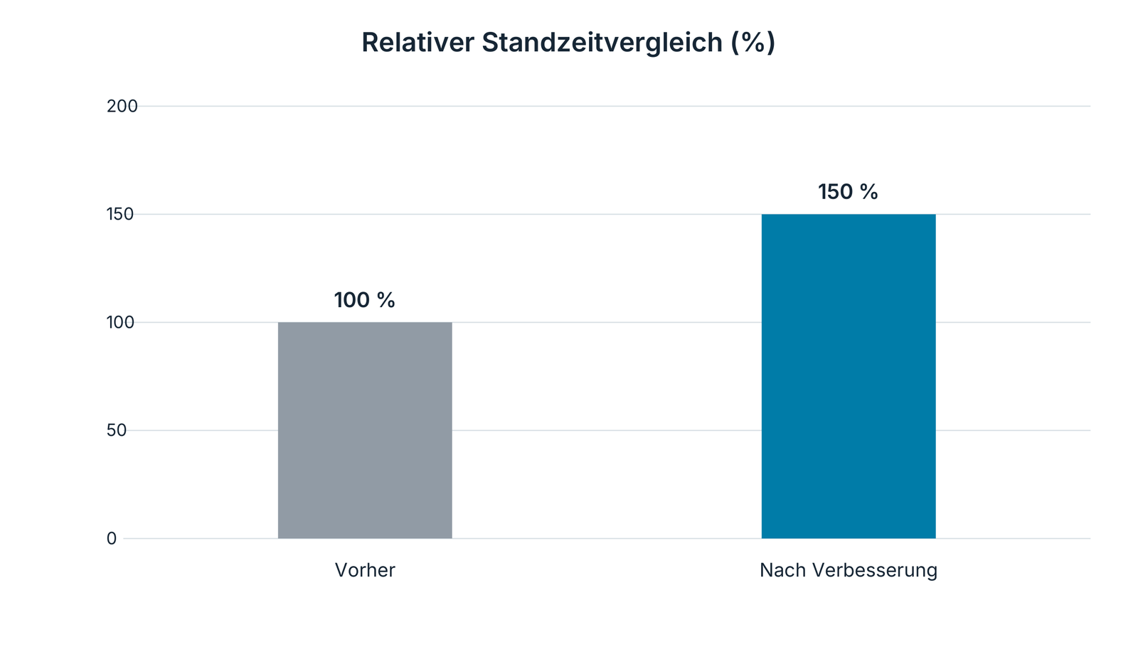 Standzeitvergleich: vorher 100 %, nach Verbesserung 150 %