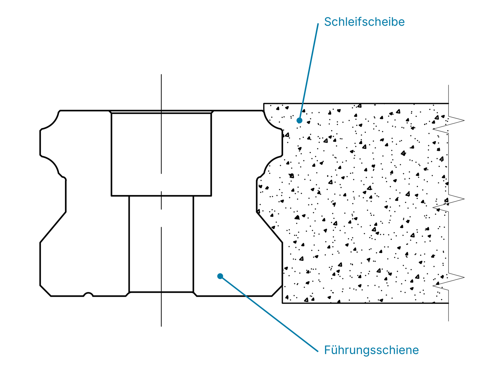 Schleifscheibe und Führungsschiene im Profilkontakt