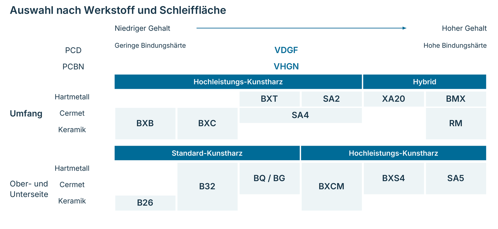 Bindungsauswahl für PKD, PCBN, Hartmetall, Cermet und Keramik