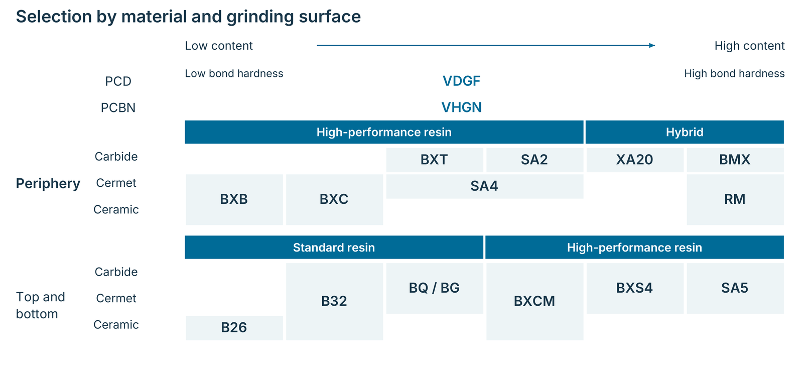 Bond selection for PCD, PCBN, carbide, cermet and ceramics