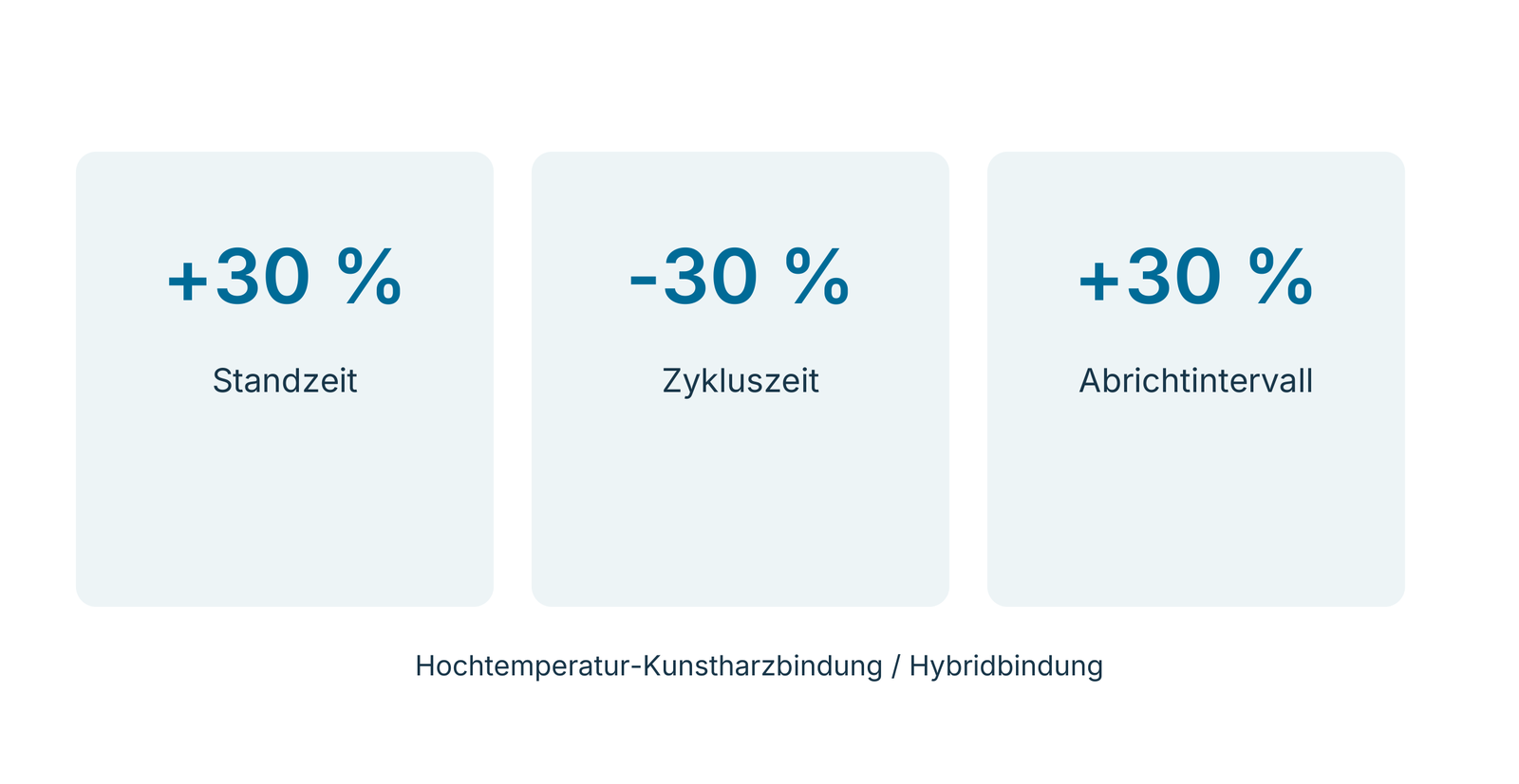 Hartmetallbeispiel: Standzeit +30 %, Zykluszeit −30 %, Abrichtintervall +30 %