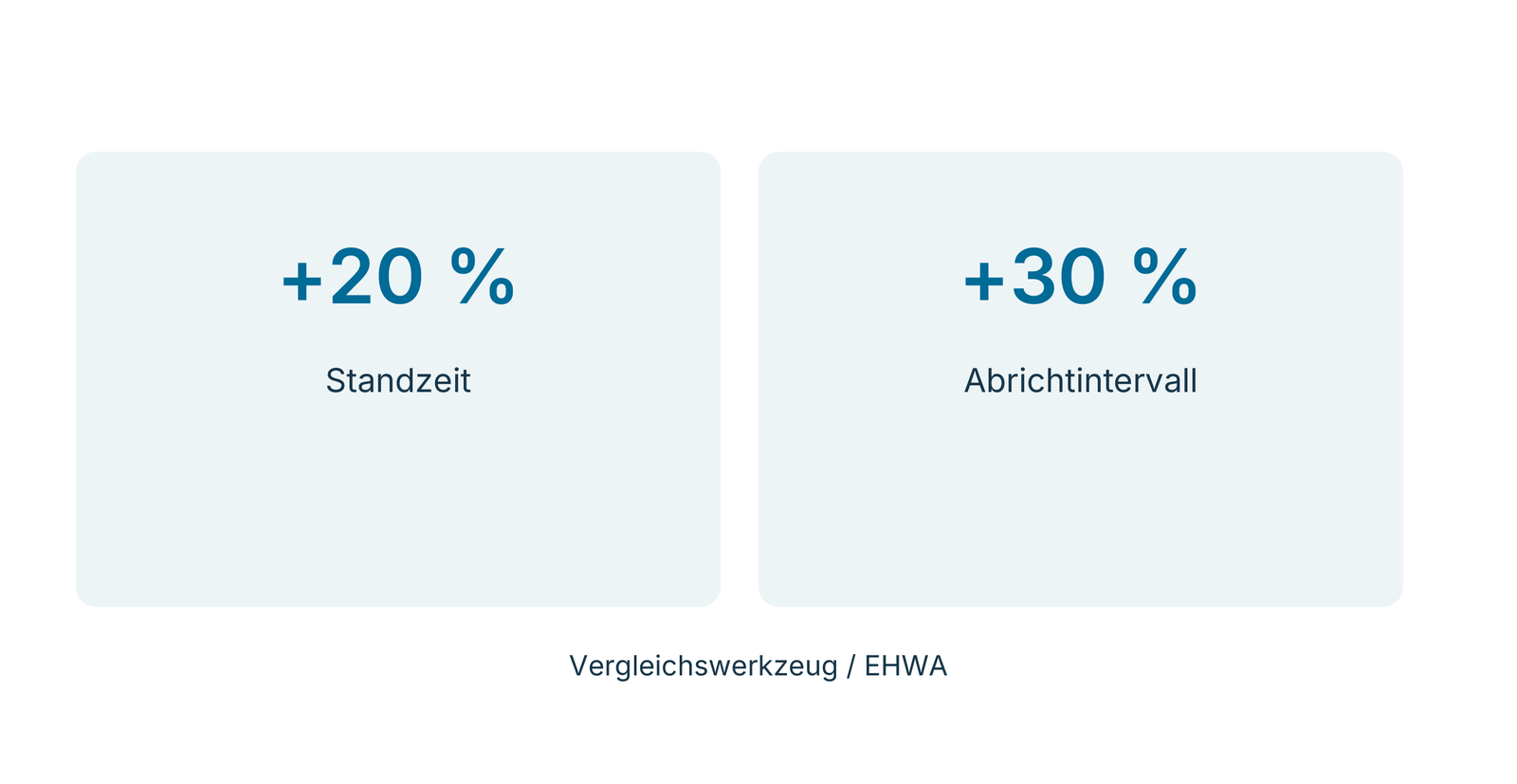 Planschleifbeispiel: Standzeit +20 %, Abrichtintervall +30 %
