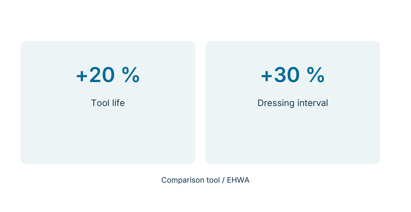 Face grinding example: tool life +20%, dressing interval +30%