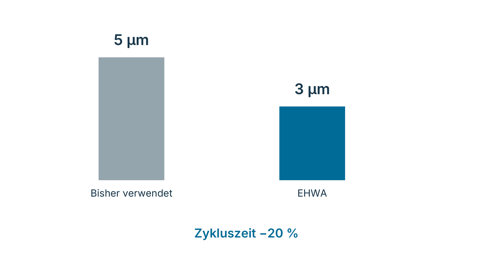 PCBN-Beispiel: Ausbruchgröße 5 µm zu 3 µm, Zykluszeit −20 %