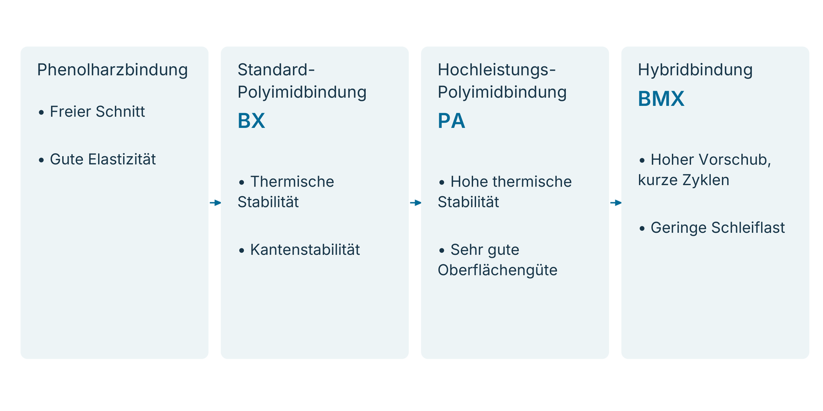 Bindungsfamilien und ihre Prozessmerkmale