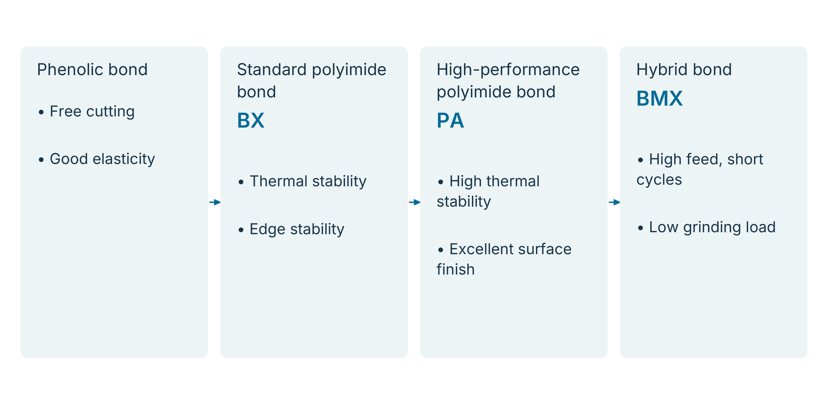 Bond families and their process features