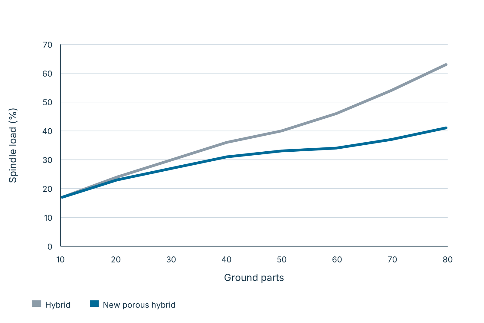 Spindle load versus ground parts: hybrid and new porous hybrid bond