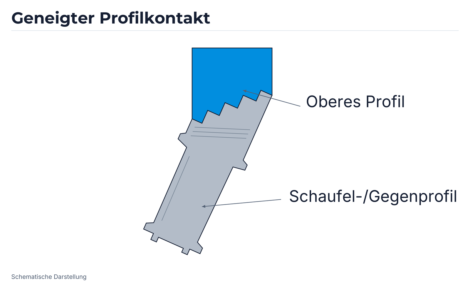 Profilkontakt 2: Turbinenschaufelbearbeitung