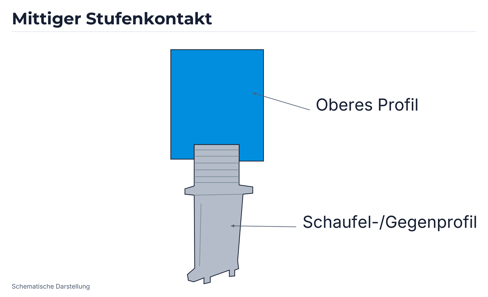 Profilkontakt 4: Turbinenschaufelbearbeitung