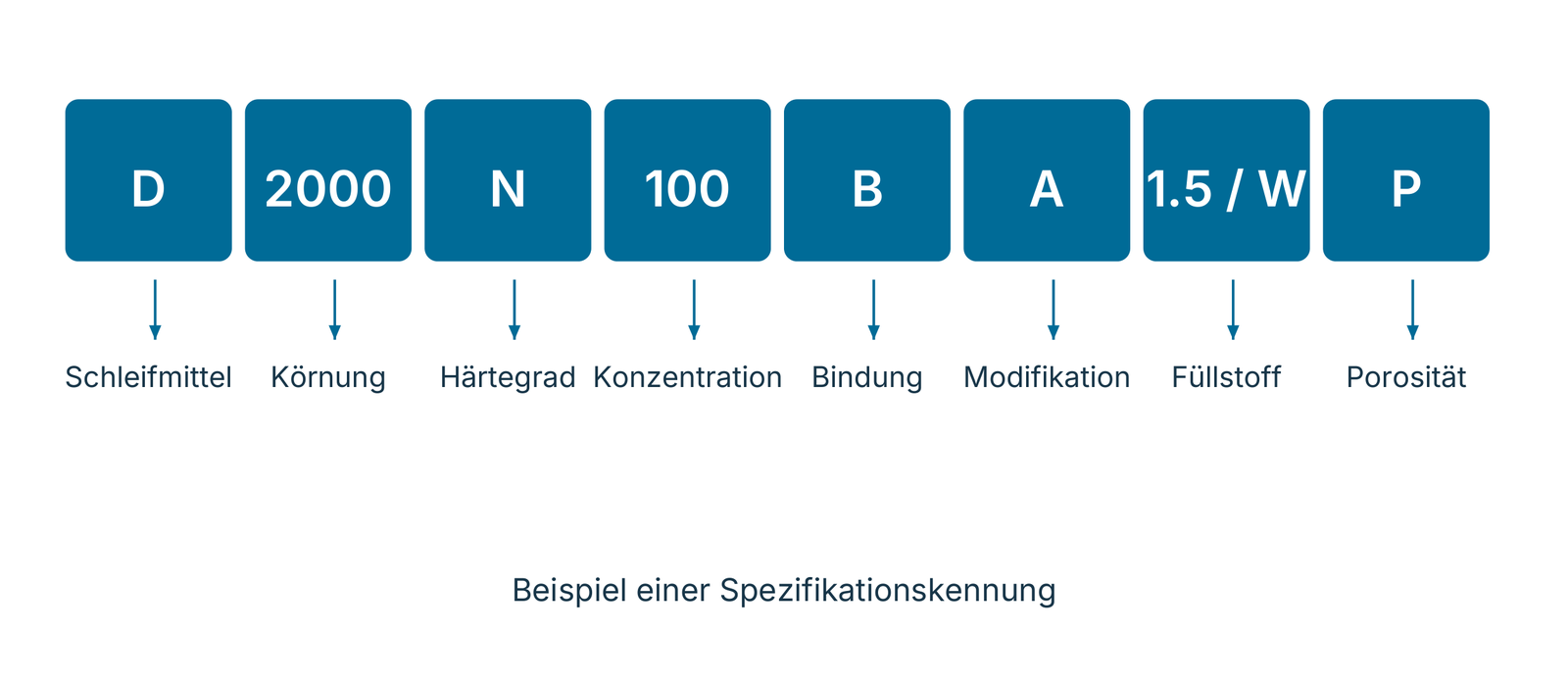 Kennzeichnungsbeispiel für Kunstharz- und keramische Bindungen