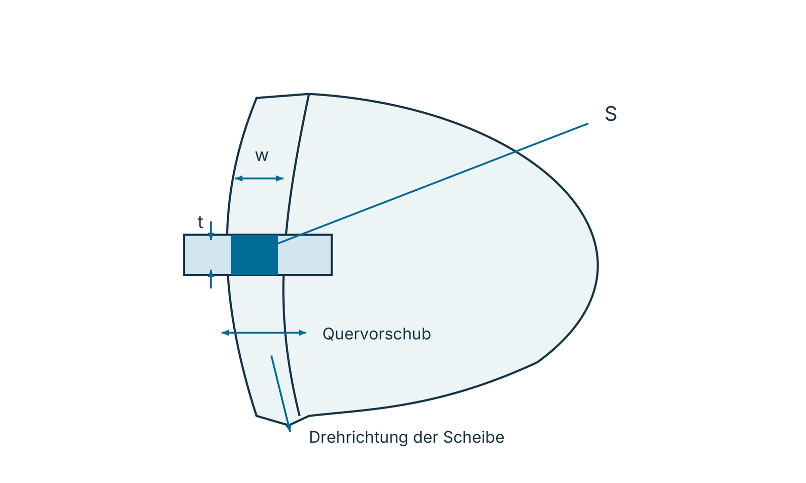 Kontaktfläche S, Belagbreite w und Kontaktlänge t