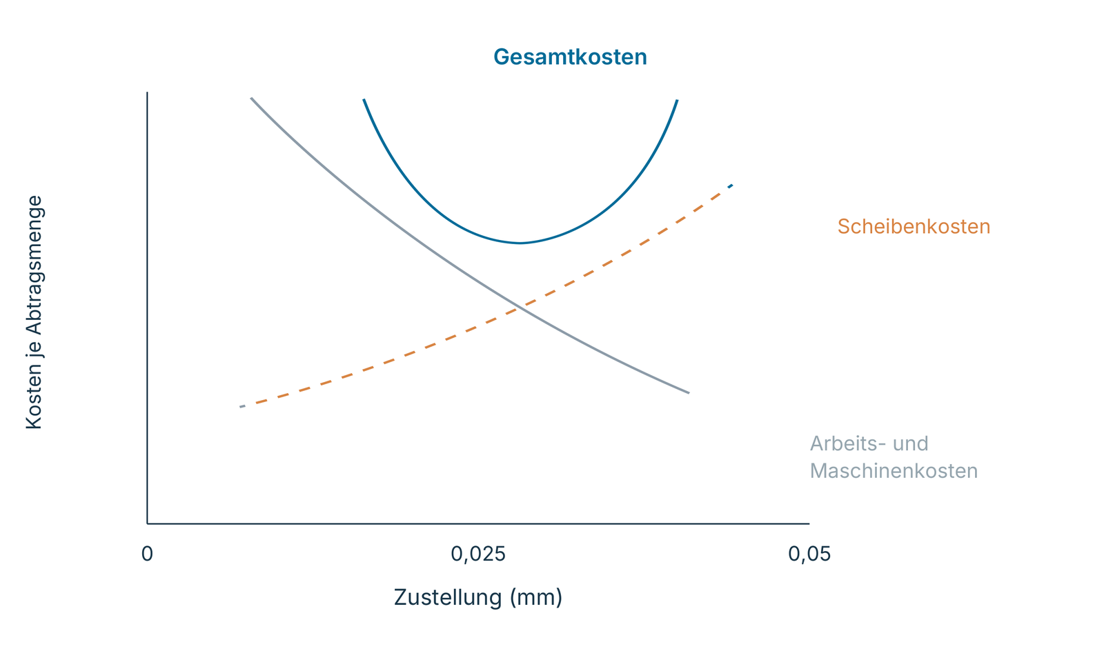 Schematische Bearbeitungskosten über der Zustellung