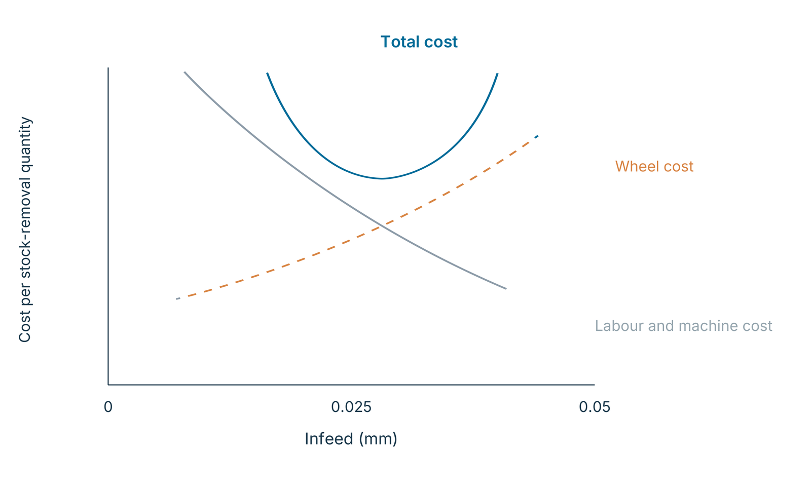 Schematic processing cost versus infeed