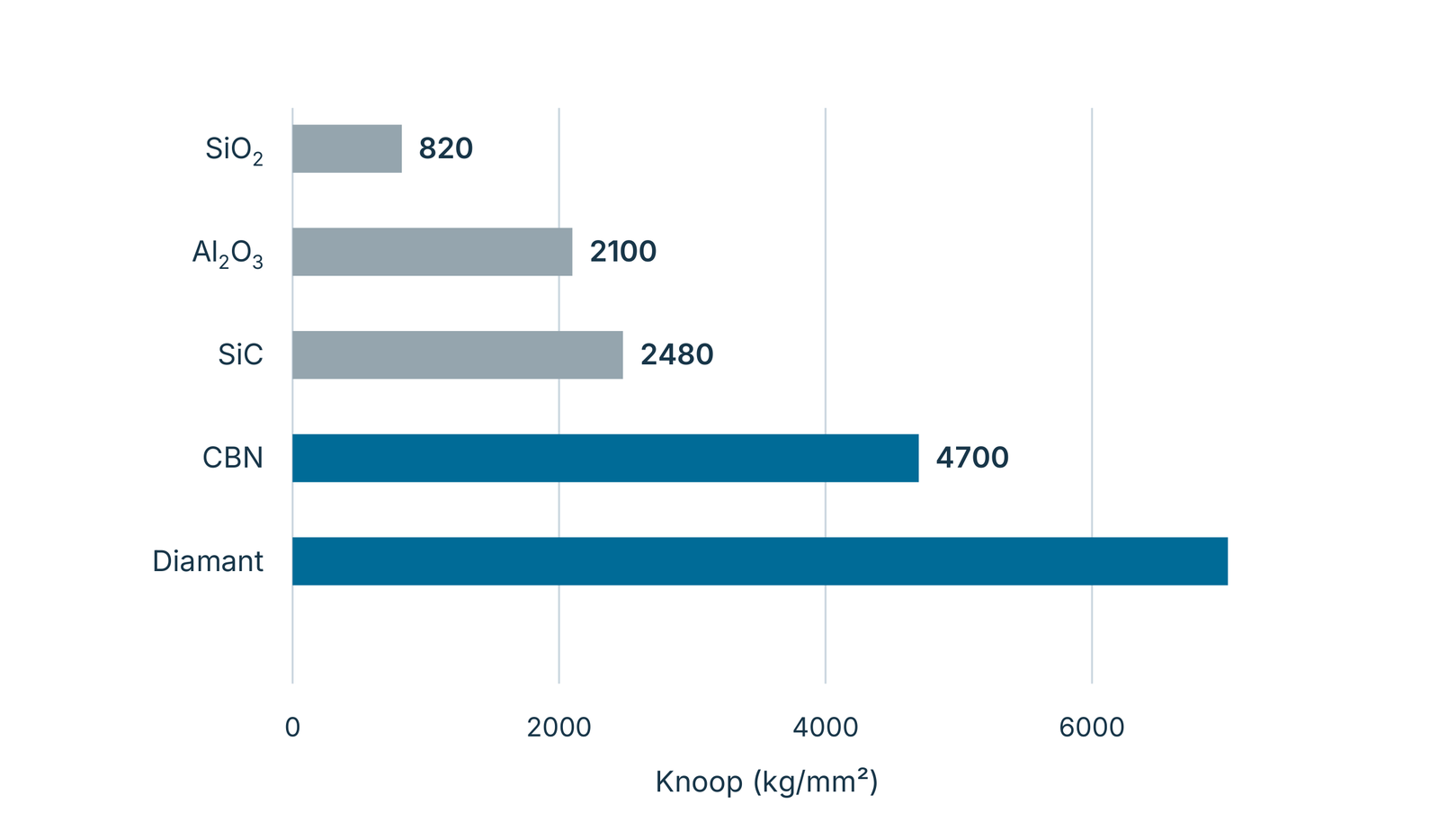 Härtevergleich der Schleifstoffe: Knoop-Skala