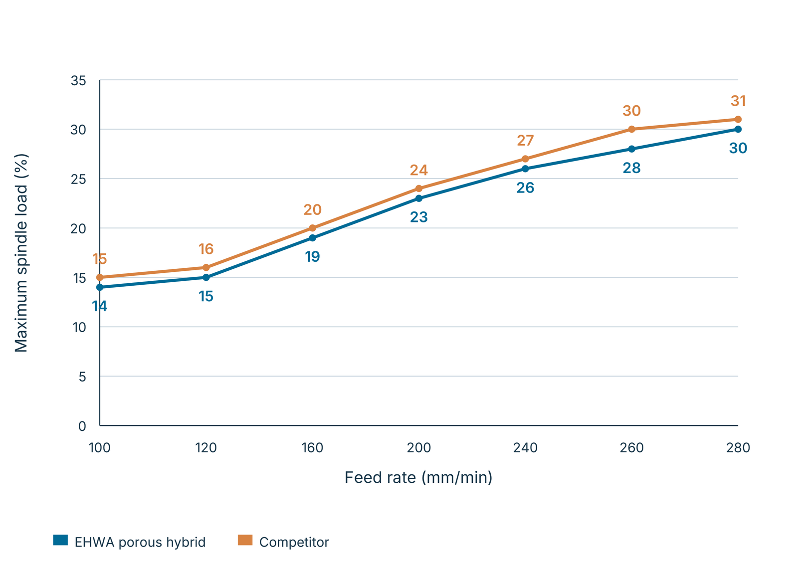 Maximum spindle load versus feed rate: ANCA MX7 Linear, D54