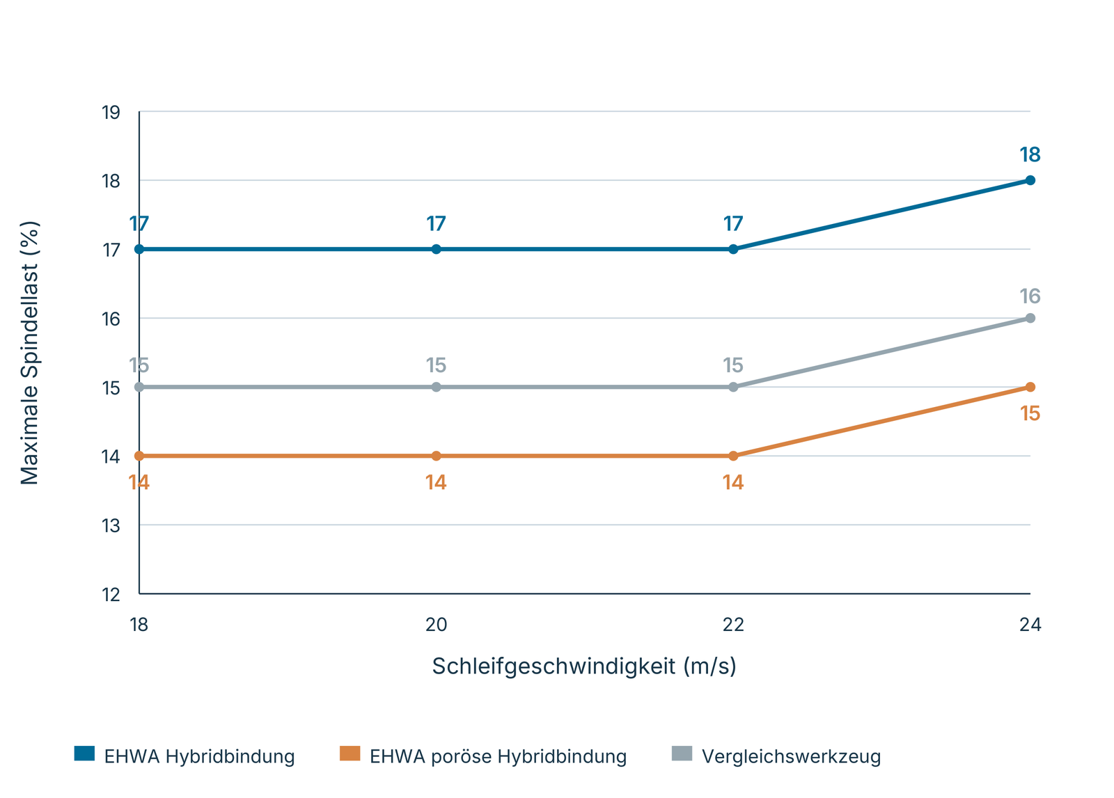 Maximale Spindellast über der Schleifgeschwindigkeit: ANCA MX7 Linear, D54