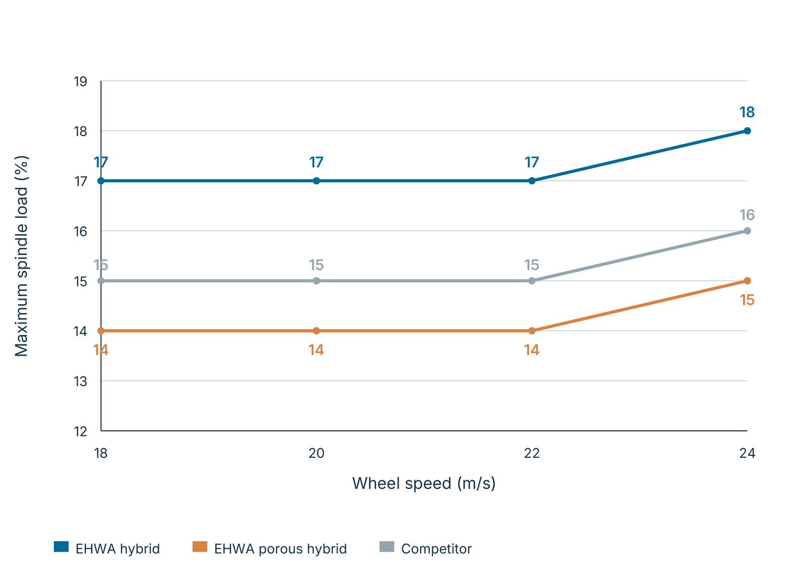 Maximum spindle load versus wheel speed: ANCA MX7 Linear, D54
