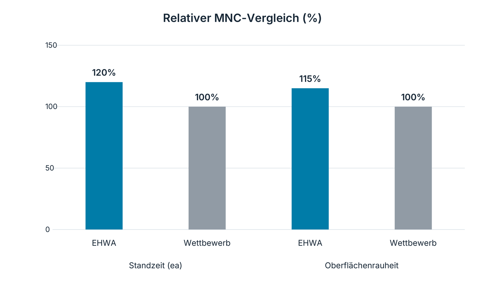 Relativer MNC-Vergleich: Standzeit und Quellenindex zur Oberfläche