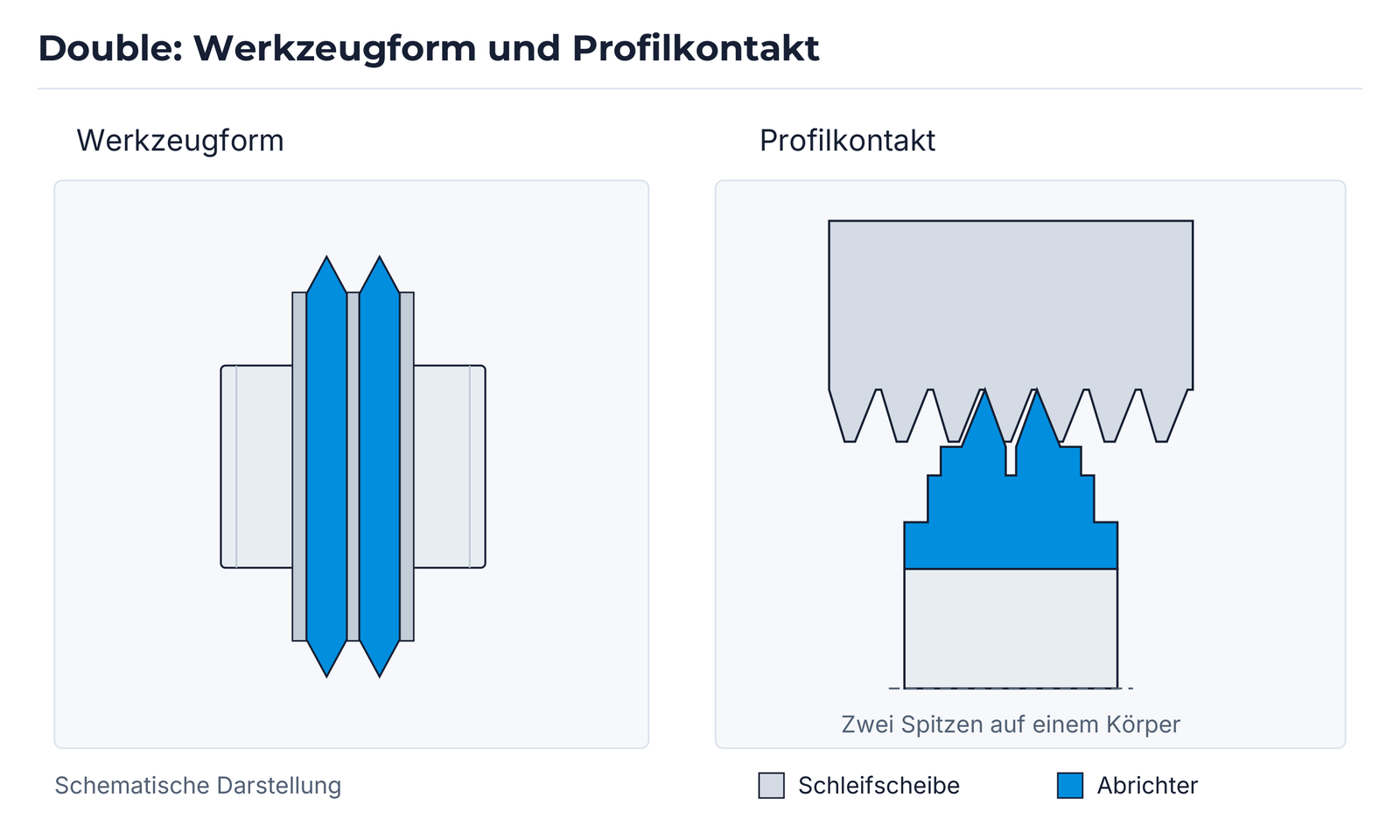 Double: Profilkontakt